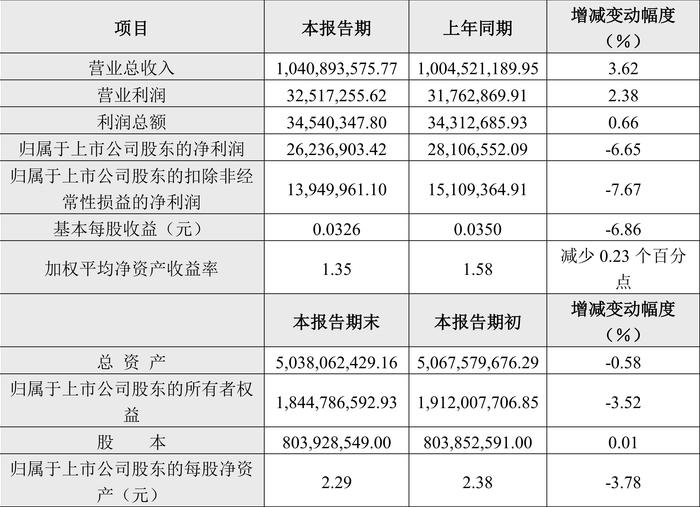 国检集团：2024年上半年净利2623.69万元 同比下降6.65%