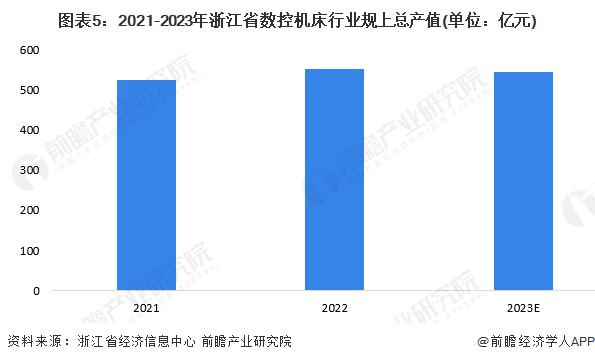 2024年浙江省数控机床行业发展现状分析 浙江省数控机床行业规上产值超500亿元【组图】