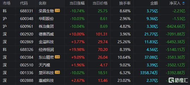 龙虎榜 | 德赛西威2连板获四机构疯狂买入，湖里大道、呼家楼上榜信息发展