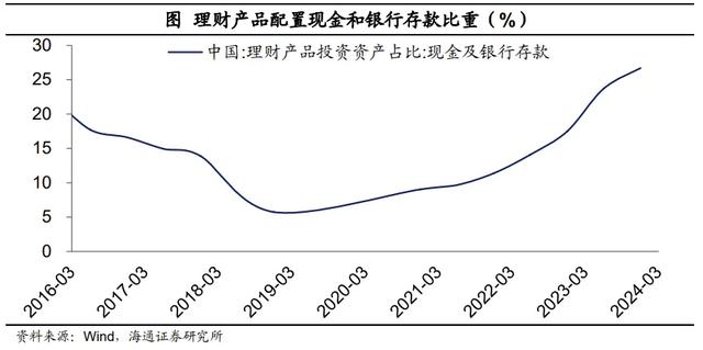 存款从“搬家”到“回家”：居民配置什么资产？