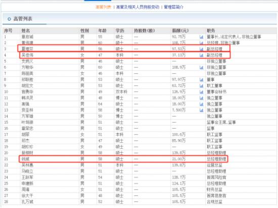 财通证券副总夏理芬连续四年降薪  2019年曾达226万 去年为97.53万