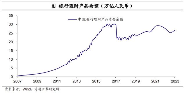 存款从“搬家”到“回家”：居民配置什么资产？