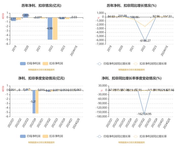 交大昂立：预计2024年上半年盈利300万元 同比扭亏