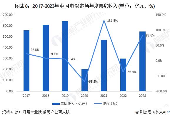 单身人士被“歧视”？单人买电影票不能选C位？多家影院回应：旨在优化座位利用率，也是行业通用规则【附电影产业发展现状分析】