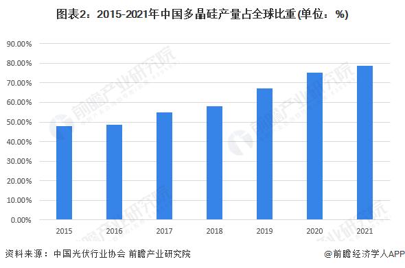 工信部重磅发文！新建和改扩建光伏制造项目最低资本金比例为30%，光伏企业减少单纯扩大产能项目【附光伏行业现状分析】