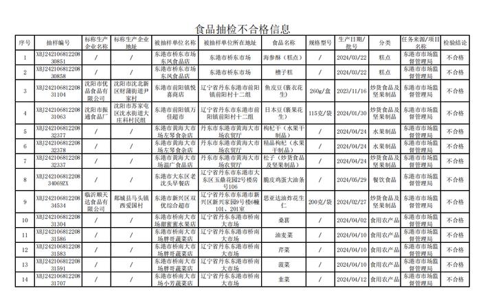 【辽宁省】东港市市场监督管理局关于发布食品安全监督抽检信息公告（2024年第2期）