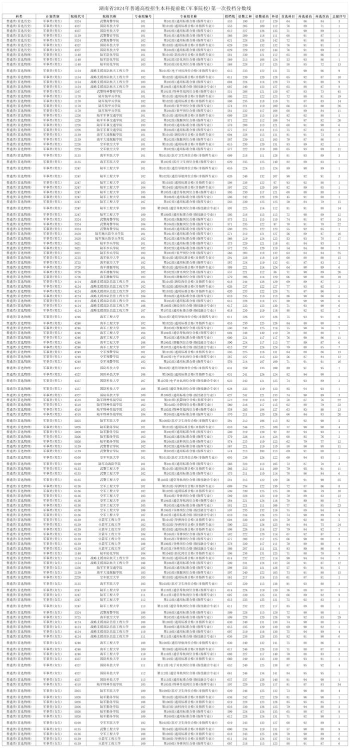 湖南省2024年普通高校招生本科提前批(军事院校)第一次投档分数线