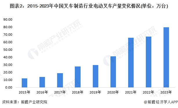 2024年中国电动叉车行业发展现状和趋势分析 电动叉车产销量不断提升【组图】