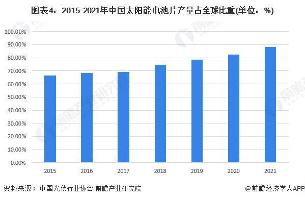 工信部重磅发文！新建和改扩建光伏制造项目最低资本金比例为30%，光伏企业减少单纯扩大产能项目【附光伏行业现状分析】