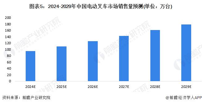 2024年中国电动叉车行业发展现状和趋势分析 电动叉车产销量不断提升【组图】