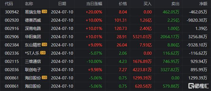 龙虎榜 | 德赛西威2连板获四机构疯狂买入，湖里大道、呼家楼上榜信息发展