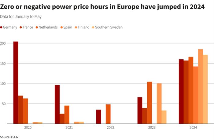 欧洲负电价时间激增，储能容量需要增加三倍