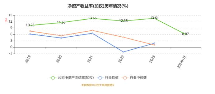 中国汽研：2024年上半年净利4.01亿元 同比增长16.88%