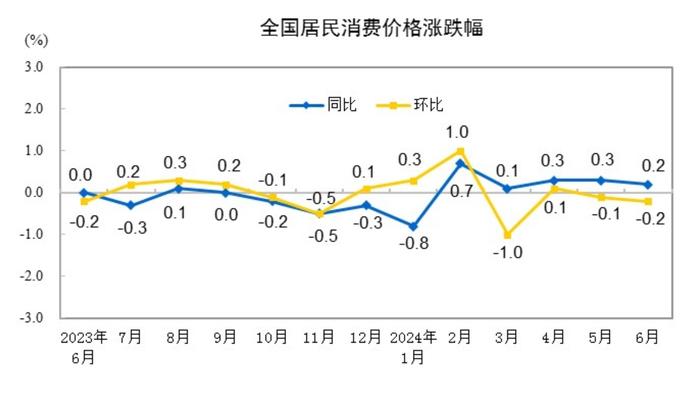 6月CPI同比上涨0.2%，食品价格普降但猪肉价格上涨18.1%，涨幅比上月扩大13.5个百分点