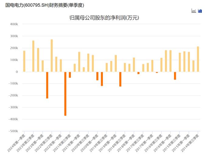 赚钱靠卖矿？国电电力上半年业绩预计同比翻倍 Q2扣非净利下限不到亿元 | 速读公告