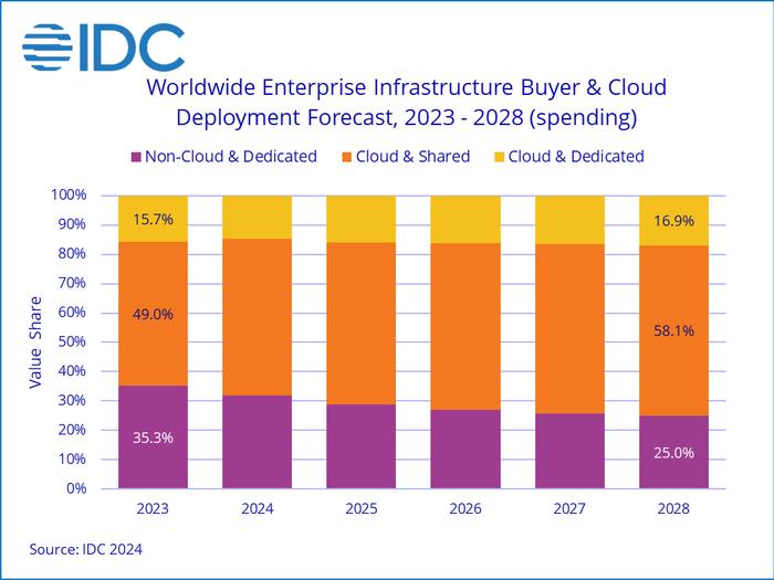 IDC：2024年云基础设施支出同比增长超过26%