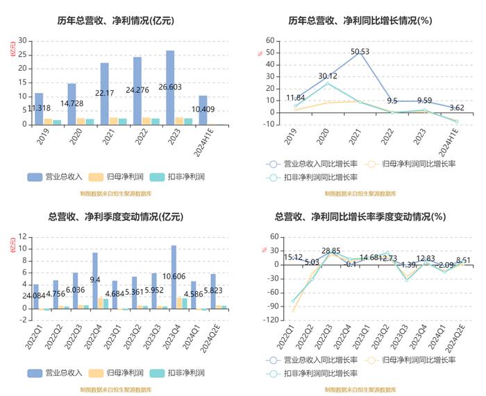 国检集团：2024年上半年净利2623.69万元 同比下降6.65%