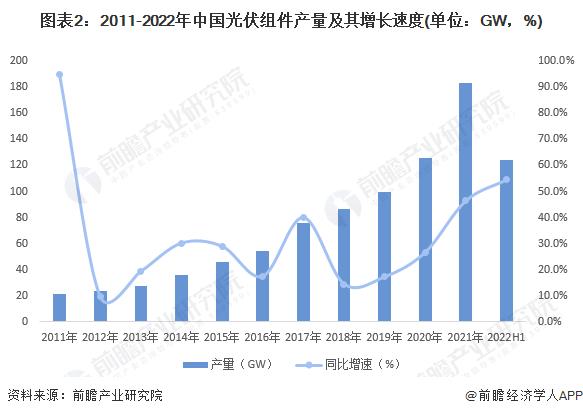 工信部重磅发文！新建和改扩建光伏制造项目最低资本金比例为30%，光伏企业减少单纯扩大产能项目【附光伏行业现状分析】