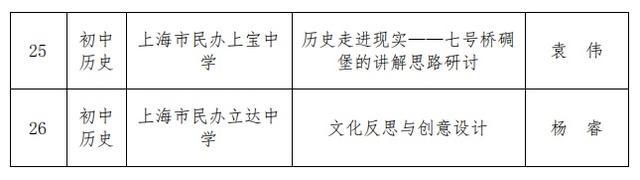 第五届上海市民办中小学青年教师教学竞赛获奖名单公示