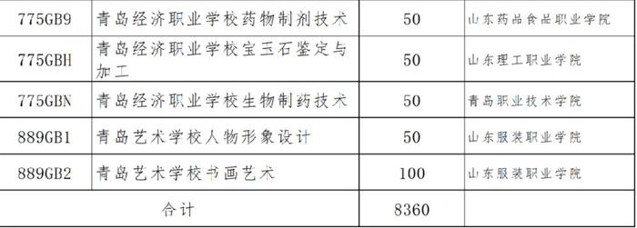 2024年青岛市四区和高新区高中阶段招生分数带招生计划