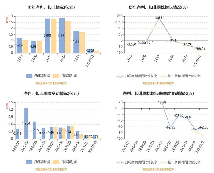 中重科技：2024年上半年净利同比预降63.53%-68.74%