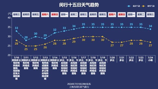 大风黄色预警！还有雷，有暴雨！明天最高温……