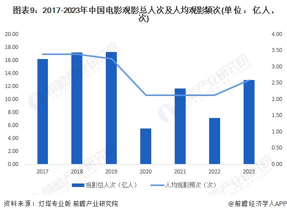 单身人士被“歧视”？单人买电影票不能选C位？多家影院回应：旨在优化座位利用率，也是行业通用规则【附电影产业发展现状分析】