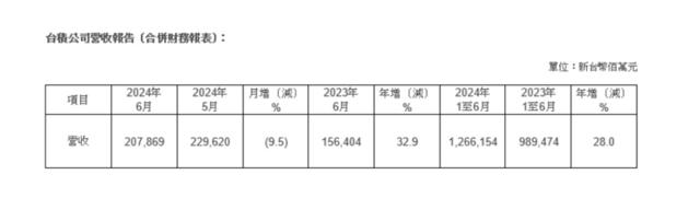 台积电6月销售额2078.7亿元台币，同比增长33%