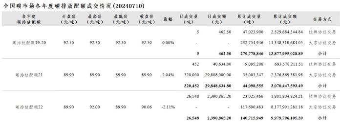 7月10日全国碳市场收盘价90.82元／吨 较前一日下跌0.06%