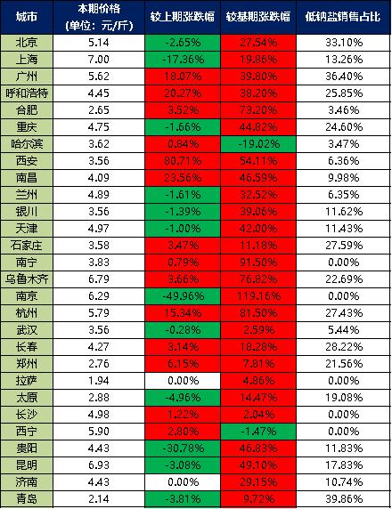 6月份食用盐价格指数环比上涨12.62%