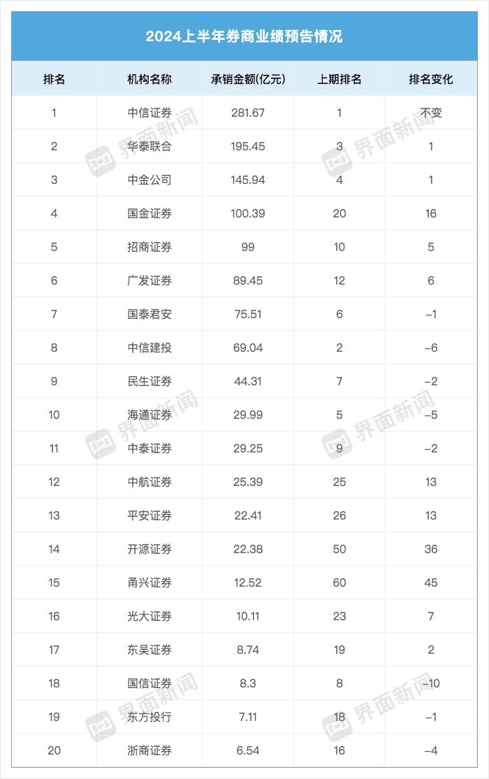 投行承销收入降八成！申万等大型券商颗粒无收，国金证券承销额飞升至第四