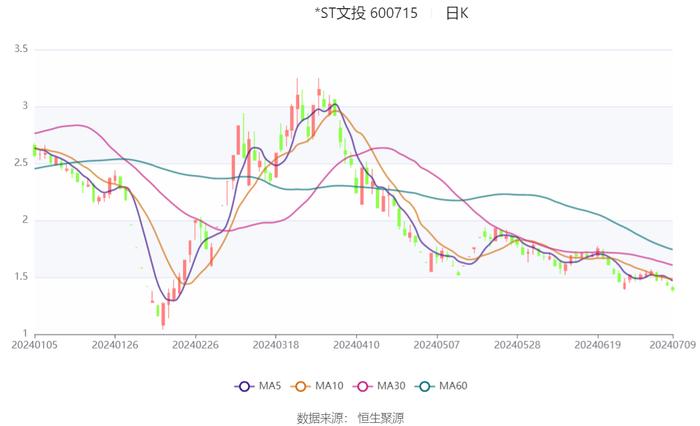 *ST文投：预计2024年上半年亏损1.8亿元-2.16亿元