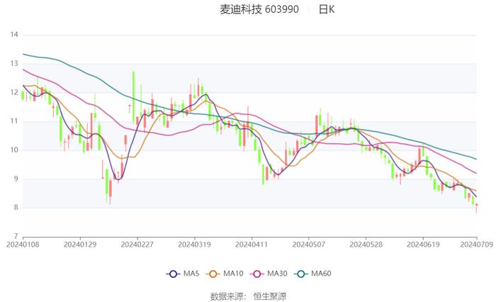 麦迪科技：预计2024年上半年亏损5000万元-7500万元