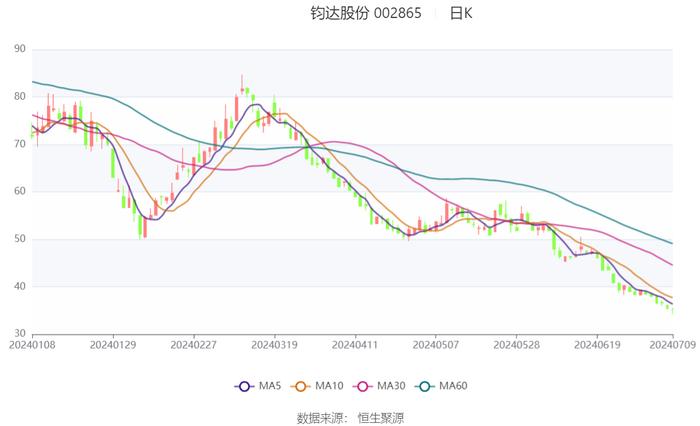 钧达股份：预计2024年上半年亏损9000万元-1.8亿元