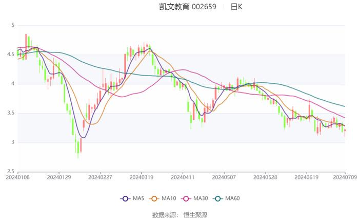 凯文教育：预计2024年上半年亏损700万元-1000万元