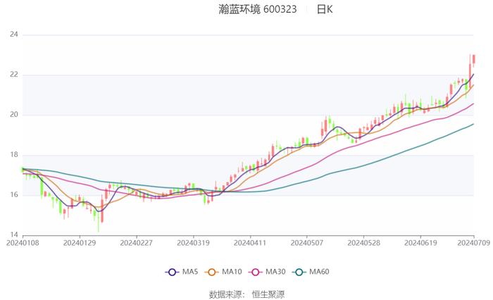 瀚蓝环境：2024年上半年净利同比预增28.37%