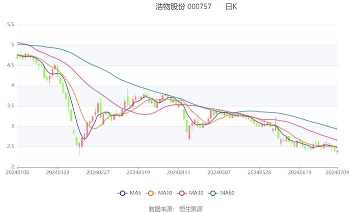 浩物股份：预计2024年上半年亏损1800万元