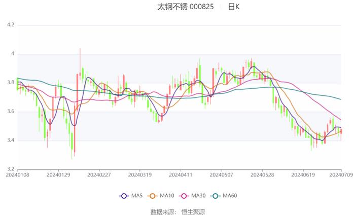 太钢不锈：预计2024年上半年盈利1.05亿元-1.5亿元 同比扭亏