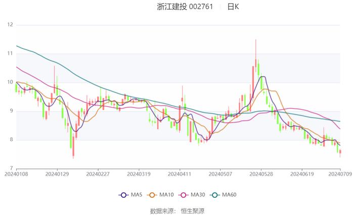 浙江建投：2024年上半年净利同比预降63.84%-72.18%