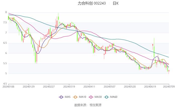 力合科创：2024年上半年净利同比预降62.39%-67.77%