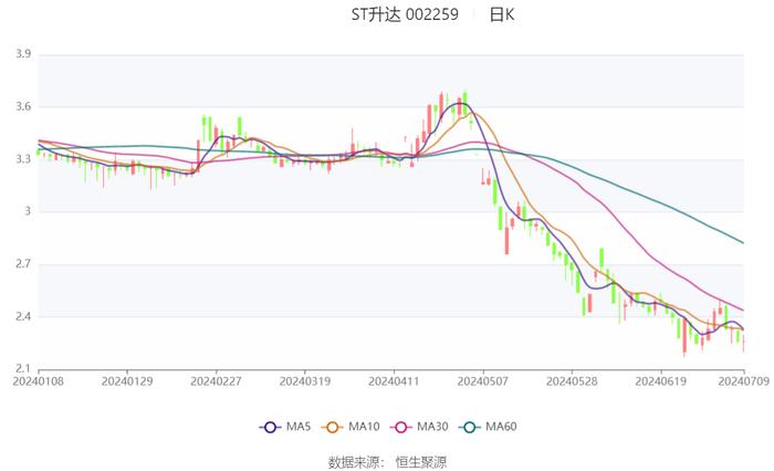 ST升达：预计2024年上半年亏损3328.35万元-4992.52万元