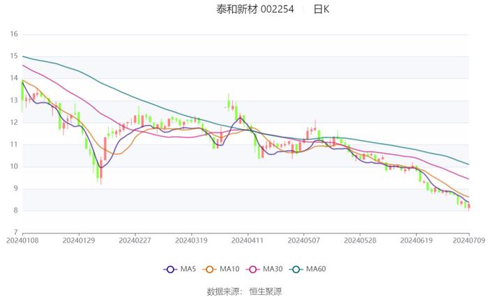 泰和新材：2024年上半年净利同比预降37.22%-51.17%