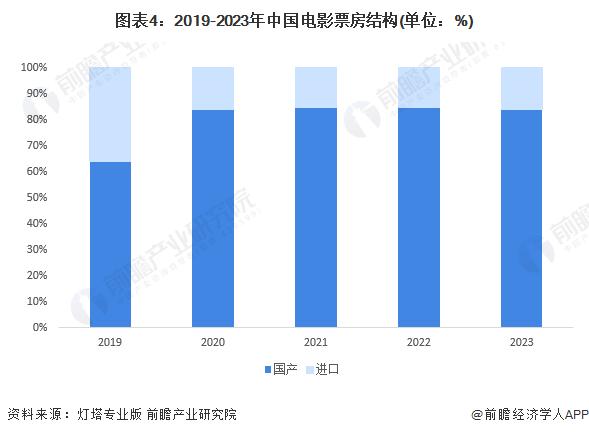 单身人士被“歧视”？单人买电影票不能选C位？多家影院回应：旨在优化座位利用率，也是行业通用规则【附电影产业发展现状分析】