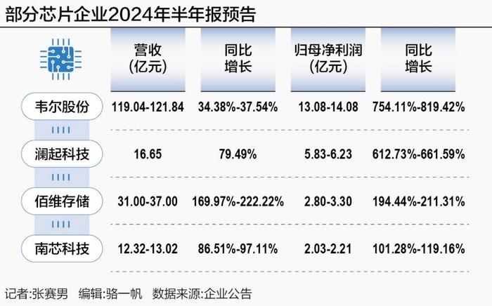 芯片企业业绩持续复苏