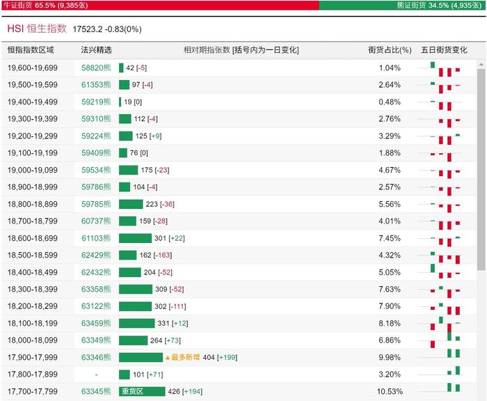恒指牛熊街货比(66:34)︱7月10日