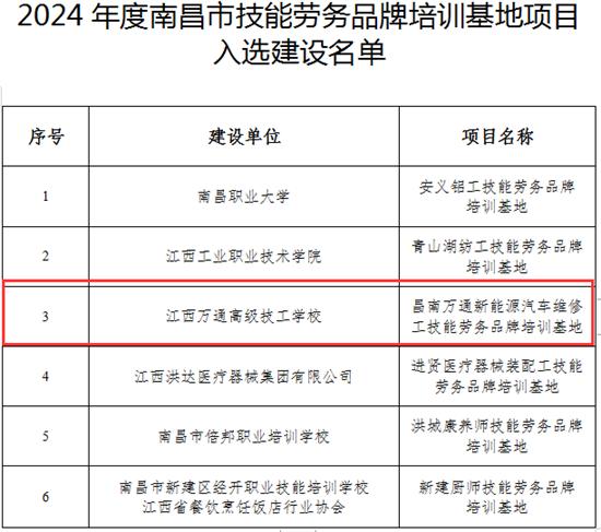 江西万通入选南昌市技能劳务品牌培训基地项目建设名单