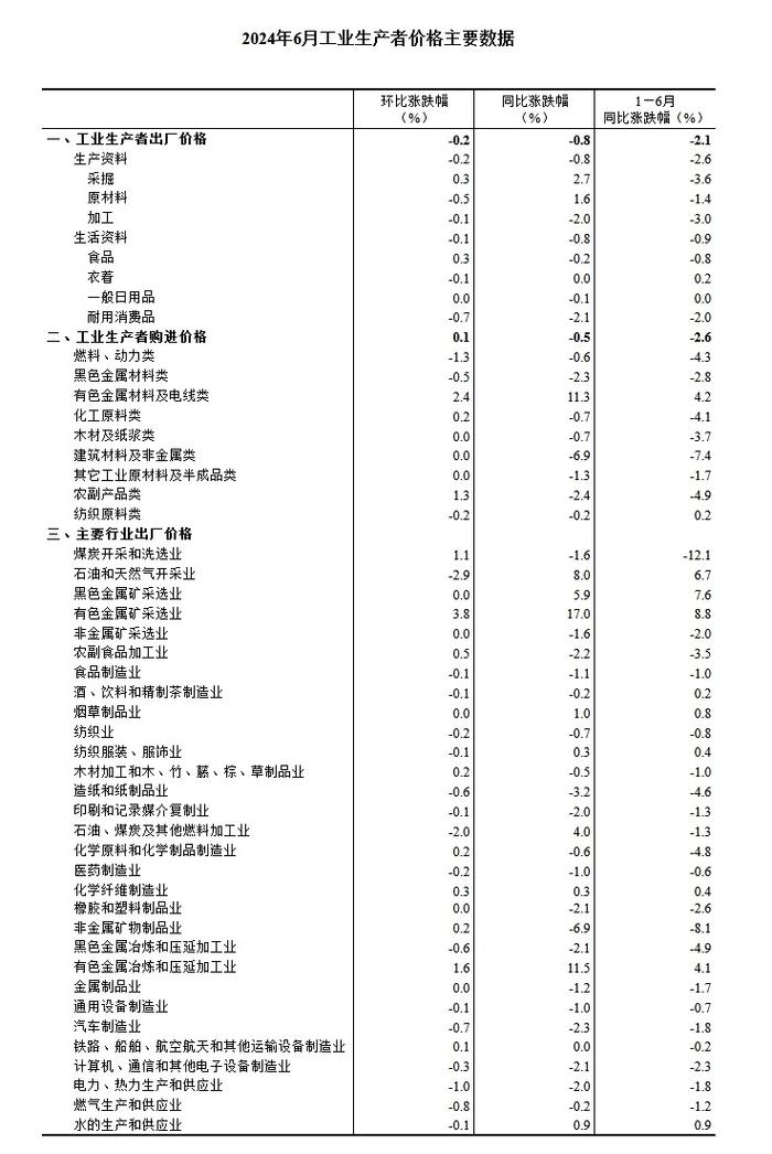 国家统计局：2024年6月份PPI同比下降0.8%