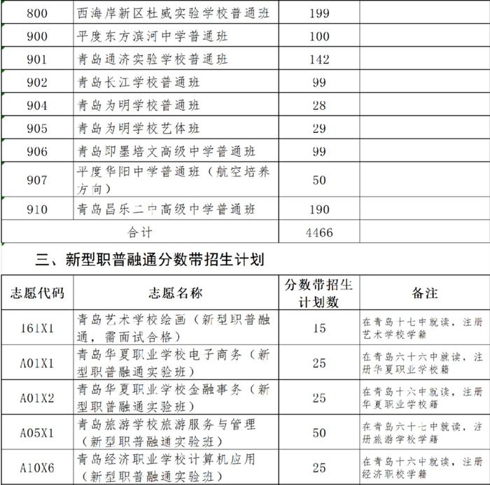 2024年青岛市四区和高新区高中阶段招生分数带招生计划