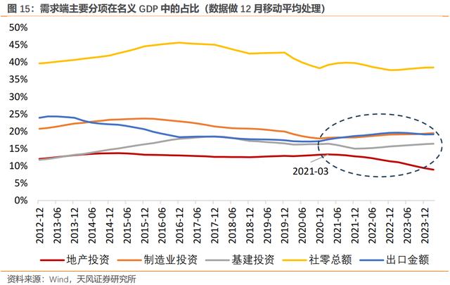 地产泡沫化倾向正在出清，宏观经济和中观行业加速“去地产化”