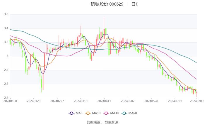 钒钛股份：2024年上半年净利同比预降73.47%-78.44%